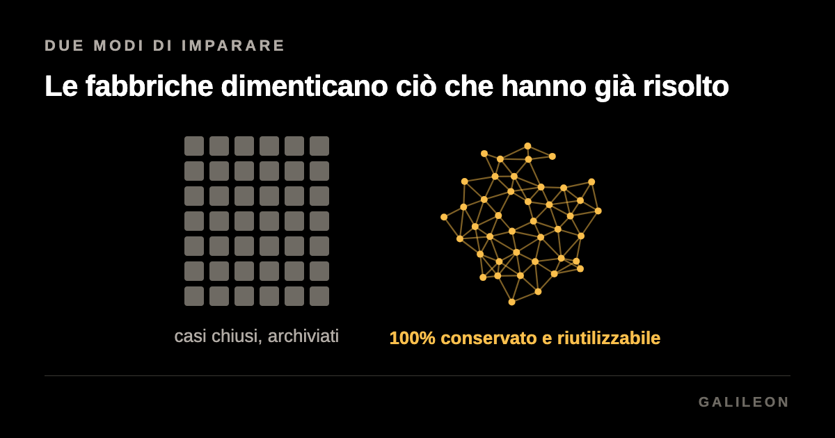 Due colonne su nero. Quarantadue quadrati grigi a sinistra, gli stessi quarantadue punti collegati in un'unica rete a destra.