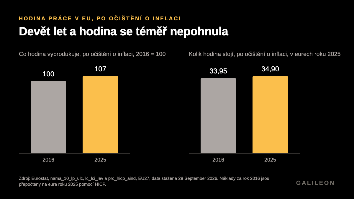 Hodina práce v EU, 2016 a 2025. Výkon za hodinu vzrostl ze 100 na 107. Náklady na hodinu v eurech roku 2025 vzrostly z 33,95 na 34,90.
