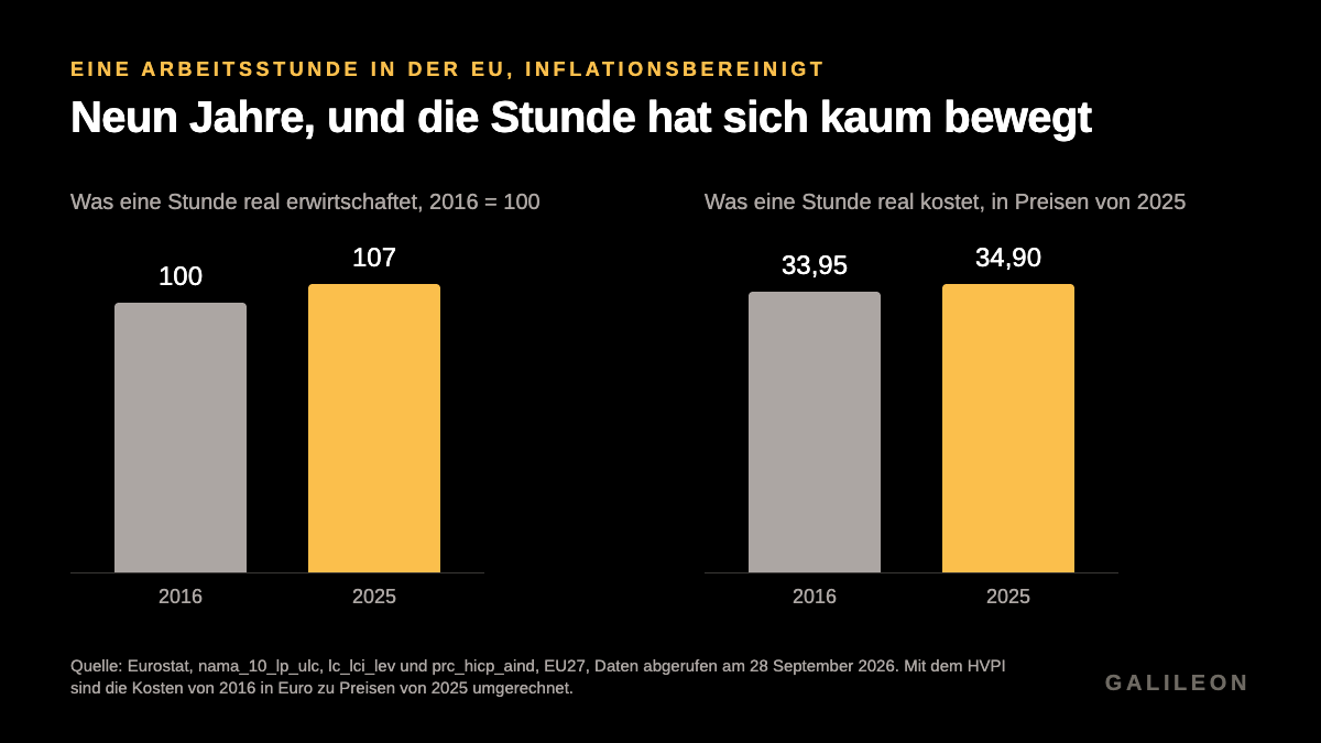 Eine Arbeitsstunde in der EU, 2016 und 2025. Die Leistung je Stunde stieg von 100 auf 107. Die Kosten einer Stunde, in Euro zu Preisen von 2025, stiegen von 33,95 auf 34,90.