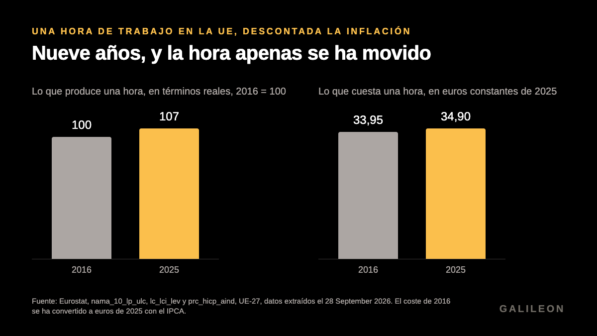 Una hora de trabajo en la UE, 2016 y 2025. La producción por hora pasó de 100 a 107. El coste de una hora, en euros de 2025, pasó de 33,95 a 34,90.