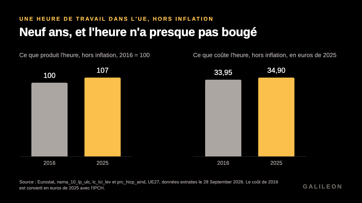 Une heure de travail dans l’UE, en 2016 et en 2025. La production par heure est passée de 100 à 107. Le coût d’une heure, en euros de 2025, est passé de 33,95 à 34,90.