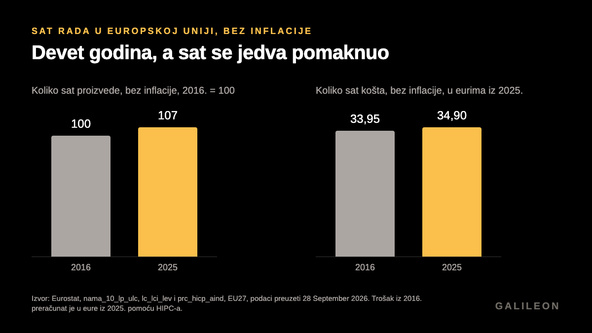 Sat rada u EU-u, 2016. i 2025. Učinak po satu porastao je sa 100 na 107. Trošak sata, u eurima iz 2025., porastao je s 33,95 na 34,90.