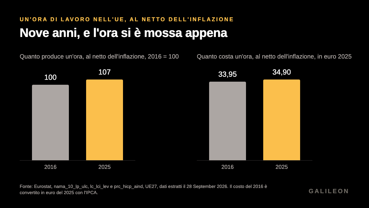 Un’ora di lavoro nell’UE, 2016 e 2025. Il valore prodotto in un’ora è salito da 100 a 107. Il costo di un’ora, in euro del 2025, è salito da 33,95 a 34,90.