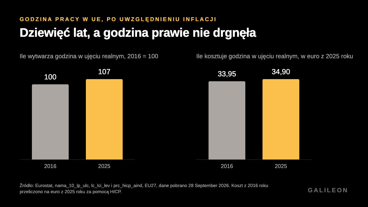 Godzina pracy w UE w 2016 i 2025 roku. Produkcja na godzinę wzrosła ze 100 do 107. Koszt godziny, w euro z 2025 roku, wzrósł z 33,95 do 34,90.