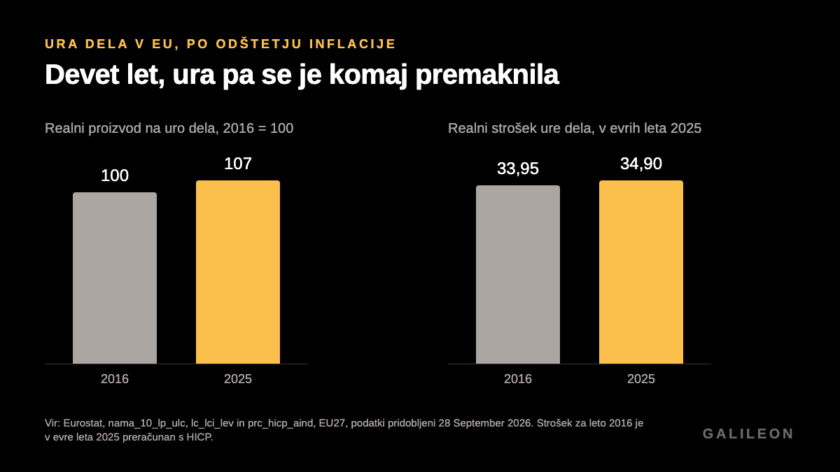 Ura dela v EU, 2016 in 2025. Proizvod na uro se je povečal s 100 na 107. Strošek ure v evrih leta 2025 se je povečal s 33,95 na 34,90.