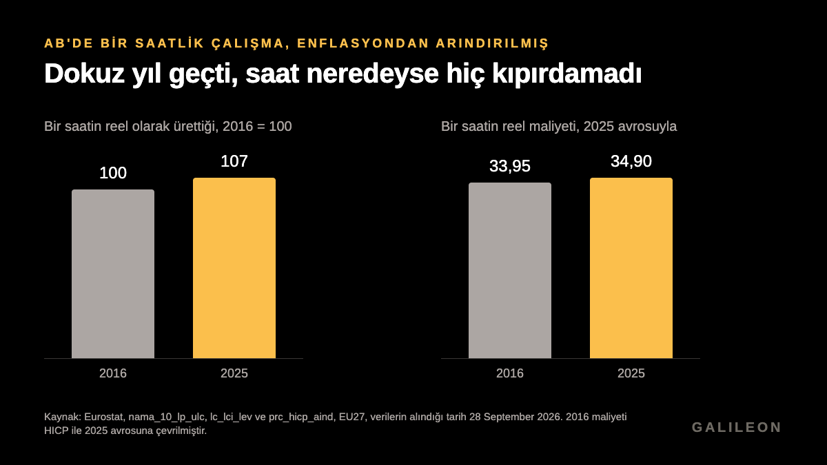 AB’de bir saatlik çalışma, 2016 ve 2025. Saat başına çıktı 100’den 107’ye yükseldi. Bir saatin maliyeti, 2025 avrosuyla, 33,95’ten 34,90’a çıktı.