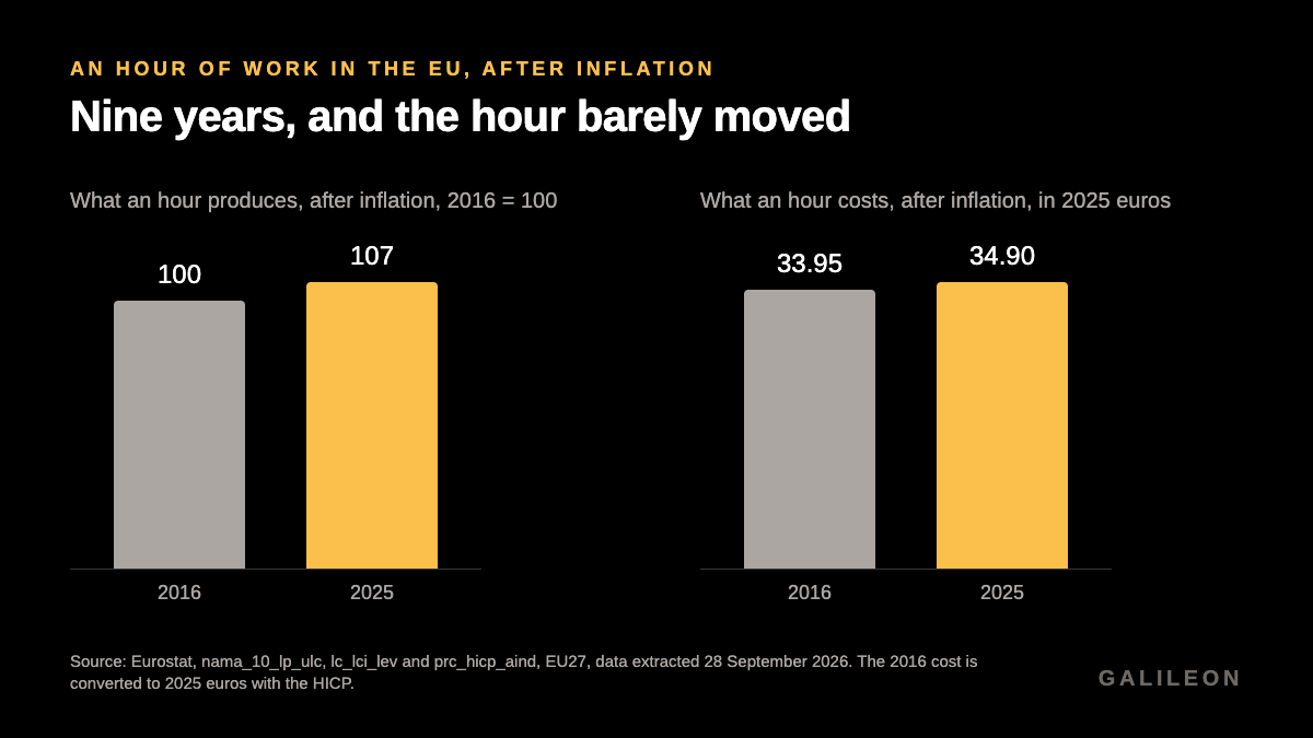 An hour of work in the EU, 2016 and 2025. Output per hour rose from 100 to 107. The cost of an hour, in 2025 euros, rose from 33.95 to 34.90.