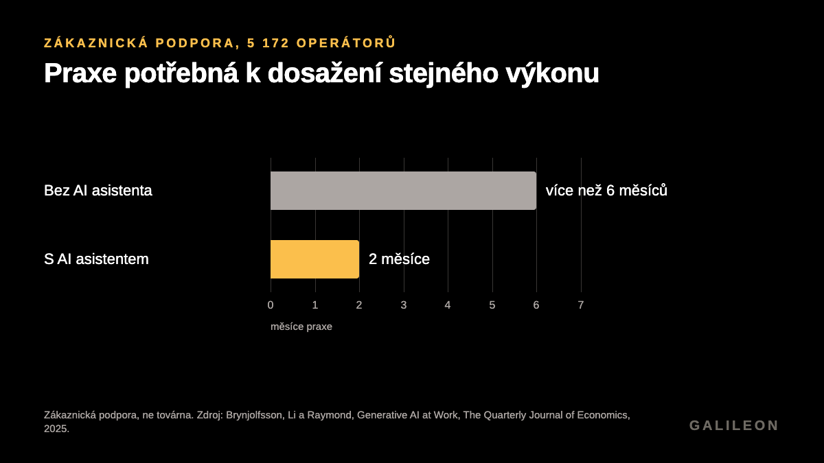 Doba potřebná k dosažení stejného výkonu. Bez AI asistenta: více než 6 měsíců. S ním: 2 měsíce. Zákaznická podpora, 5 172 operátorů, QJE 2025.