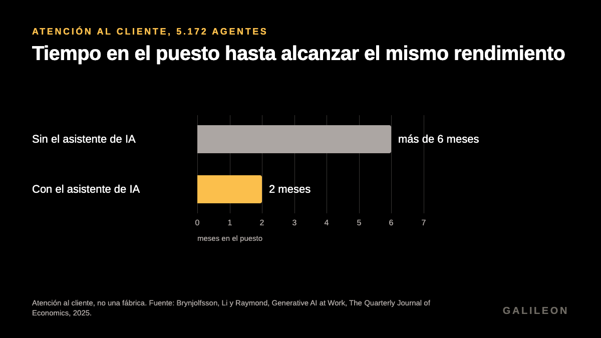 Tiempo hasta alcanzar el mismo rendimiento. Sin el asistente de IA: más de 6 meses. Con él: 2 meses. Atención al cliente, 5.172 agentes, QJE 2025.