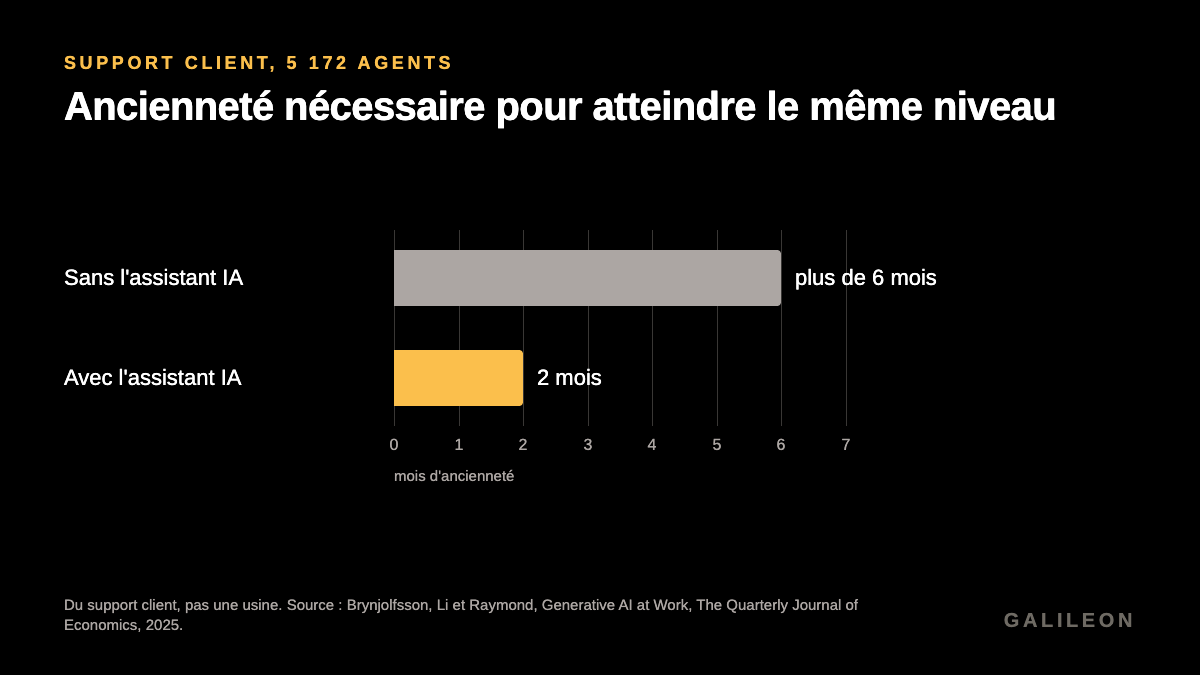 Temps nécessaire pour atteindre le même niveau de performance. Sans l’assistant IA : plus de 6 mois. Avec : 2 mois. Support client, 5 172 agents, QJE 2025.