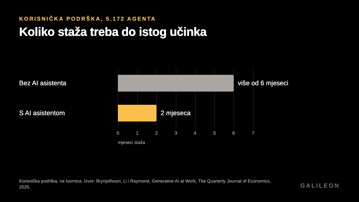 Staž potreban za isti učinak. Bez AI asistenta: više od 6 mjeseci. S njim: 2 mjeseca. Korisnička podrška, 5.172 agenta, QJE 2025.