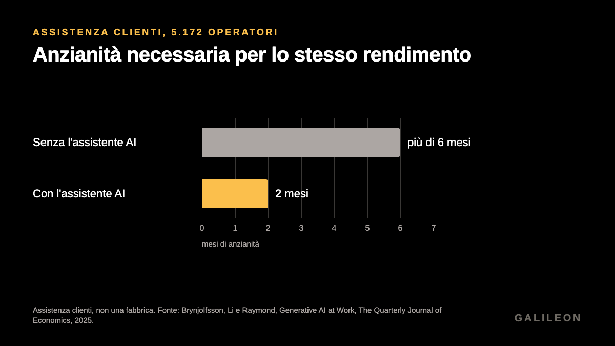 Tempo per raggiungere lo stesso rendimento. Senza l’assistente AI: più di 6 mesi. Con l’assistente: 2 mesi. Assistenza clienti, 5.172 operatori, QJE 2025.
