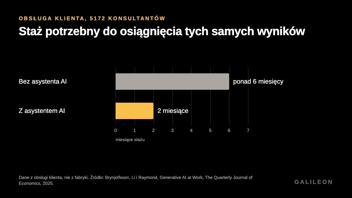 Czas potrzebny do osiągnięcia tych samych wyników. Bez asystenta AI: ponad 6 miesięcy. Z asystentem: 2 miesiące. Obsługa klienta, 5172 konsultantów, QJE 2025.