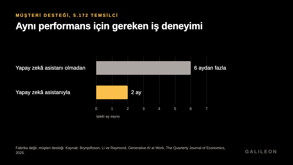 Aynı performansa ulaşma süresi. Yapay zekâ asistanı olmadan: 6 aydan fazla. Asistanla: 2 ay. Müşteri desteği, 5.172 temsilci, QJE 2025.