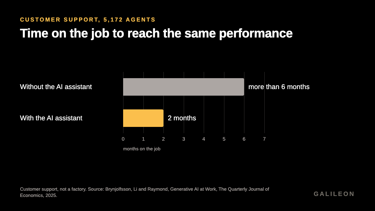 Time to reach the same performance. Without the AI assistant: more than 6 months. With it: 2 months. Customer support, 5,172 agents, QJE 2025.