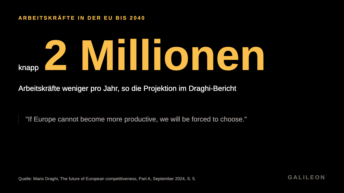 Laut Projektion sinkt die Zahl der Arbeitskräfte in der EU bis 2040 jedes Jahr um knapp 2 Millionen. Quelle: Draghi-Bericht, 2024.
