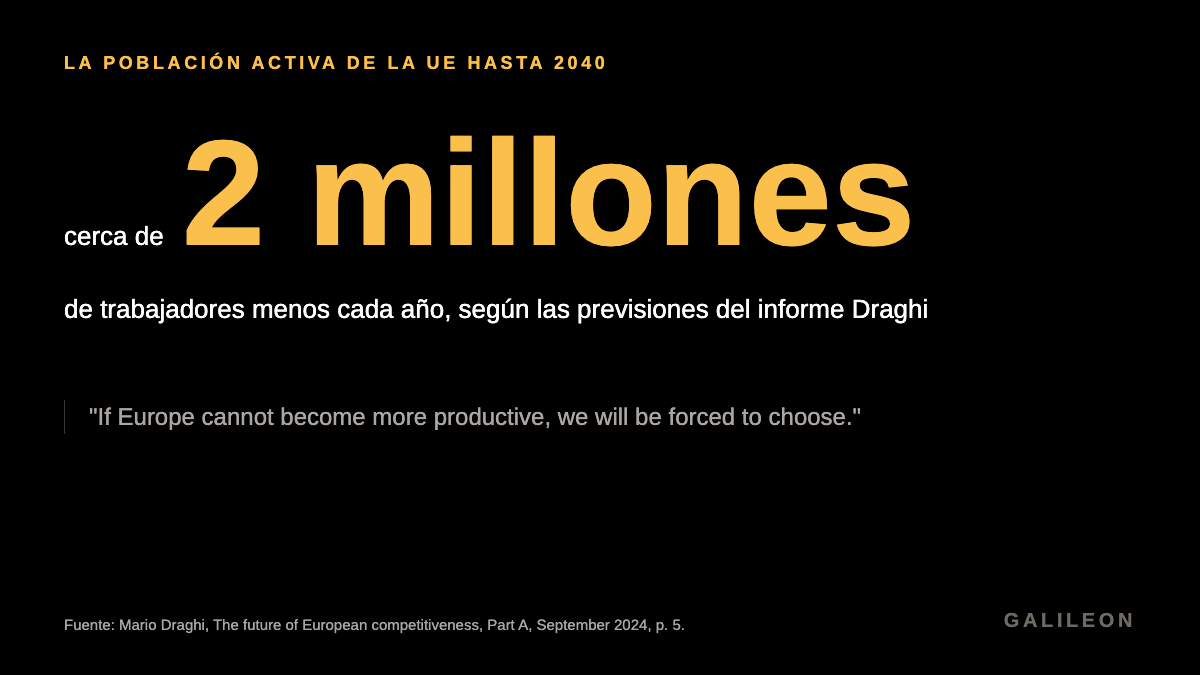Se prevé que la población activa de la UE se reduzca en cerca de 2 millones de trabajadores al año hasta 2040. Fuente: informe Draghi, 2024.