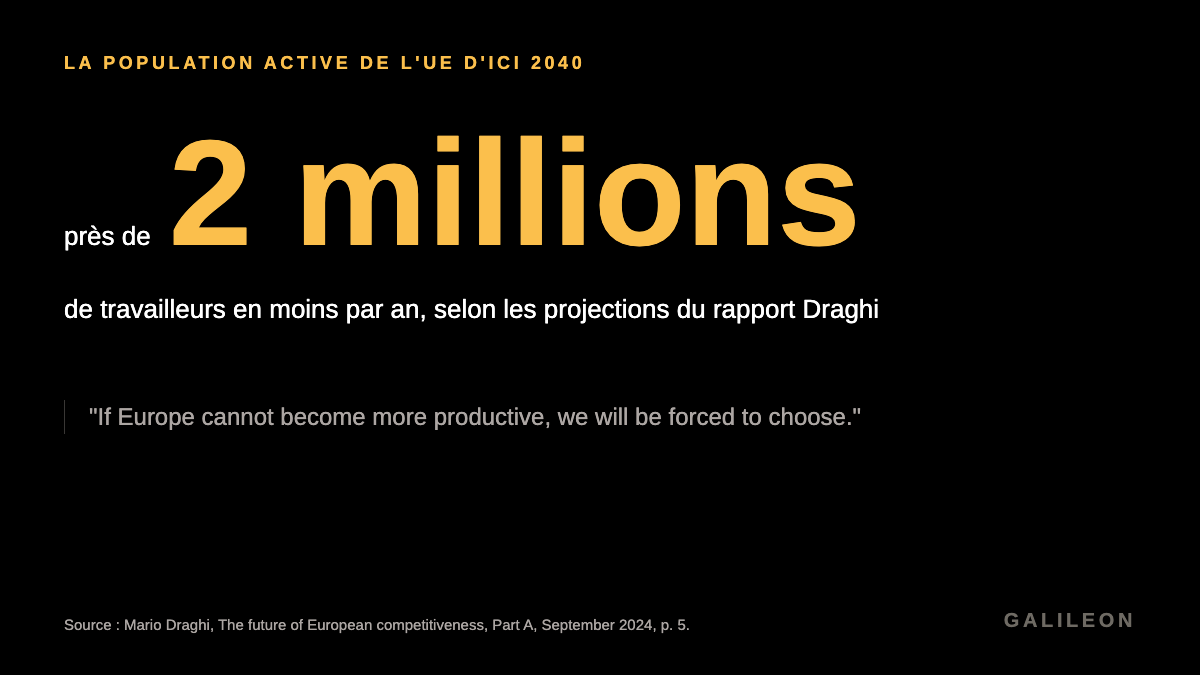 La population active de l’UE devrait diminuer de près de 2 millions de travailleurs par an d’ici 2040. Source : rapport Draghi, 2024.
