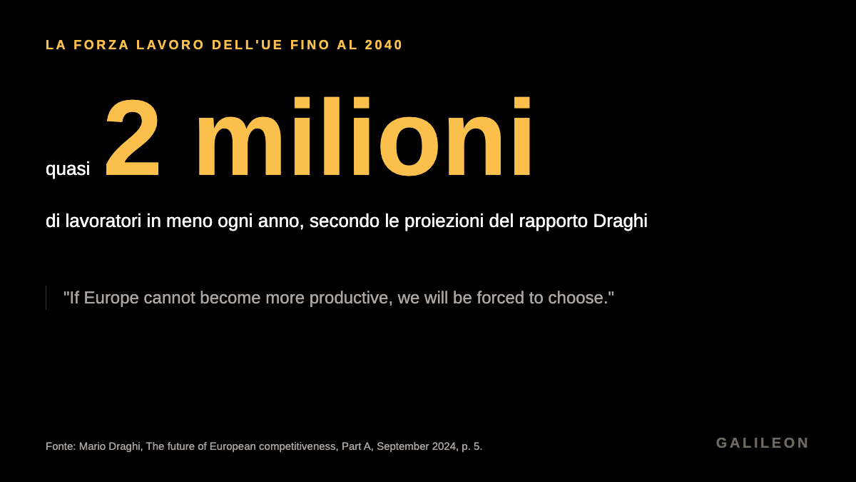 Secondo le proiezioni, fino al 2040 la forza lavoro dell’UE calerà di quasi 2 milioni di lavoratori ogni anno. Fonte: rapporto Draghi, 2024.