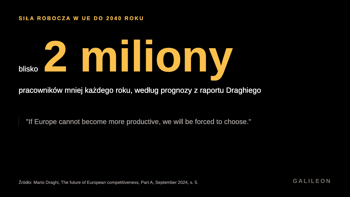 Według prognoz siła robocza w UE będzie się do 2040 roku kurczyć o blisko 2 miliony pracowników rocznie. Źródło: raport Draghiego, 2024.