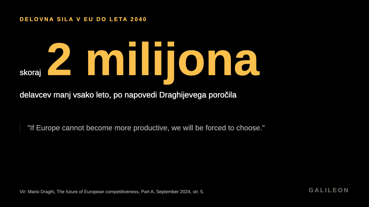 Delovna sila v EU naj bi se do leta 2040 vsako leto skrčila za skoraj 2 milijona delavcev. Vir: Draghijevo poročilo, 2024.