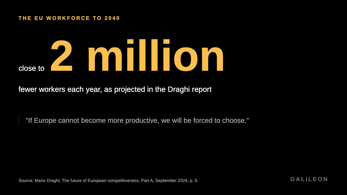 The EU workforce is projected to shrink by close to 2 million workers each year to 2040. Source: Draghi report, 2024.