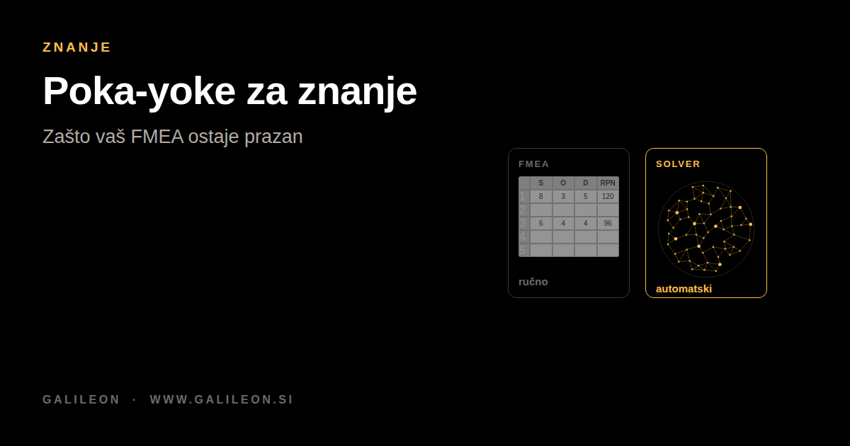 Excel FMEA list s četiri popunjena retka uz gustu povezanu mrežu znanja.